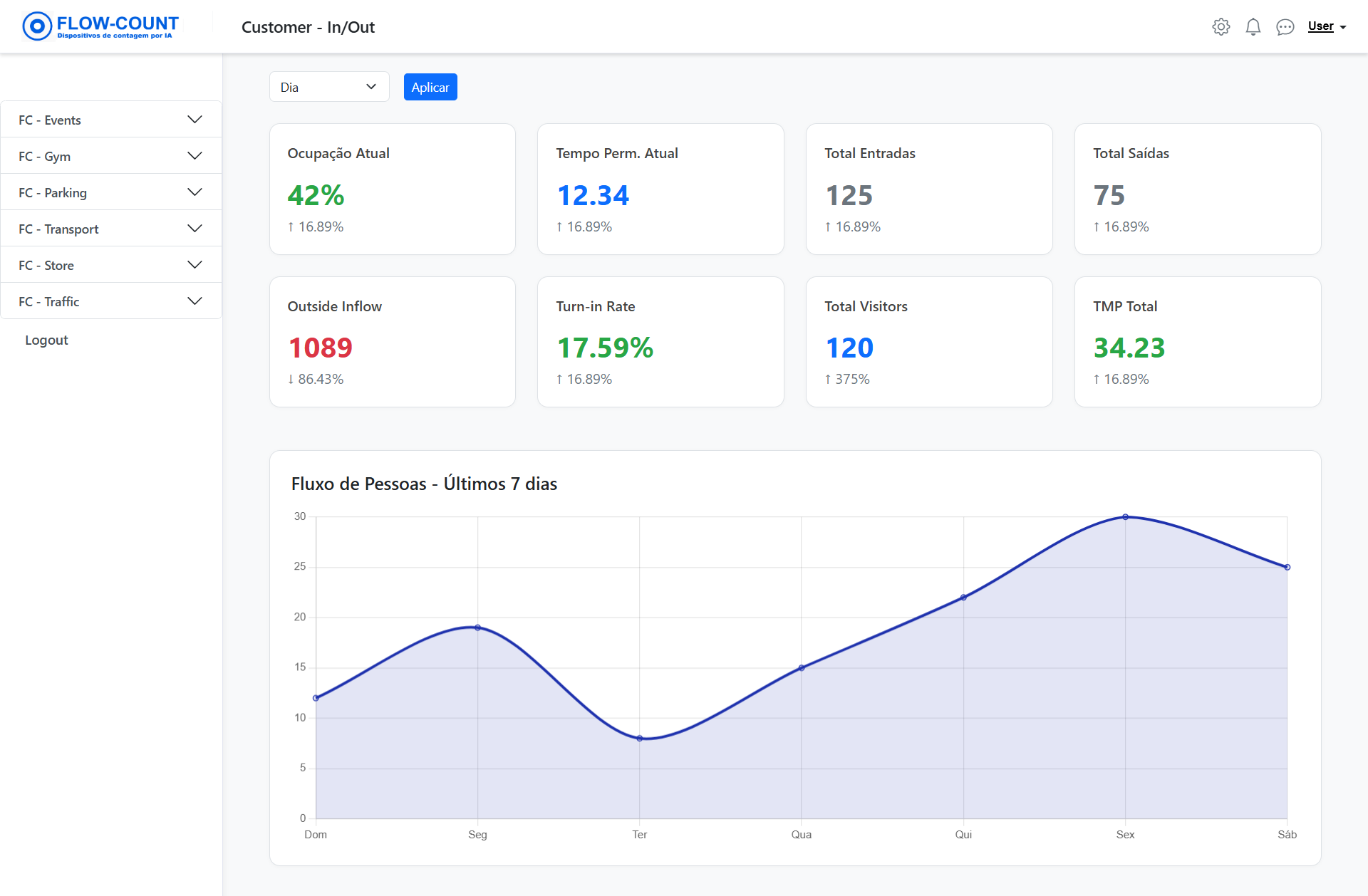 Dashboard em tempo real