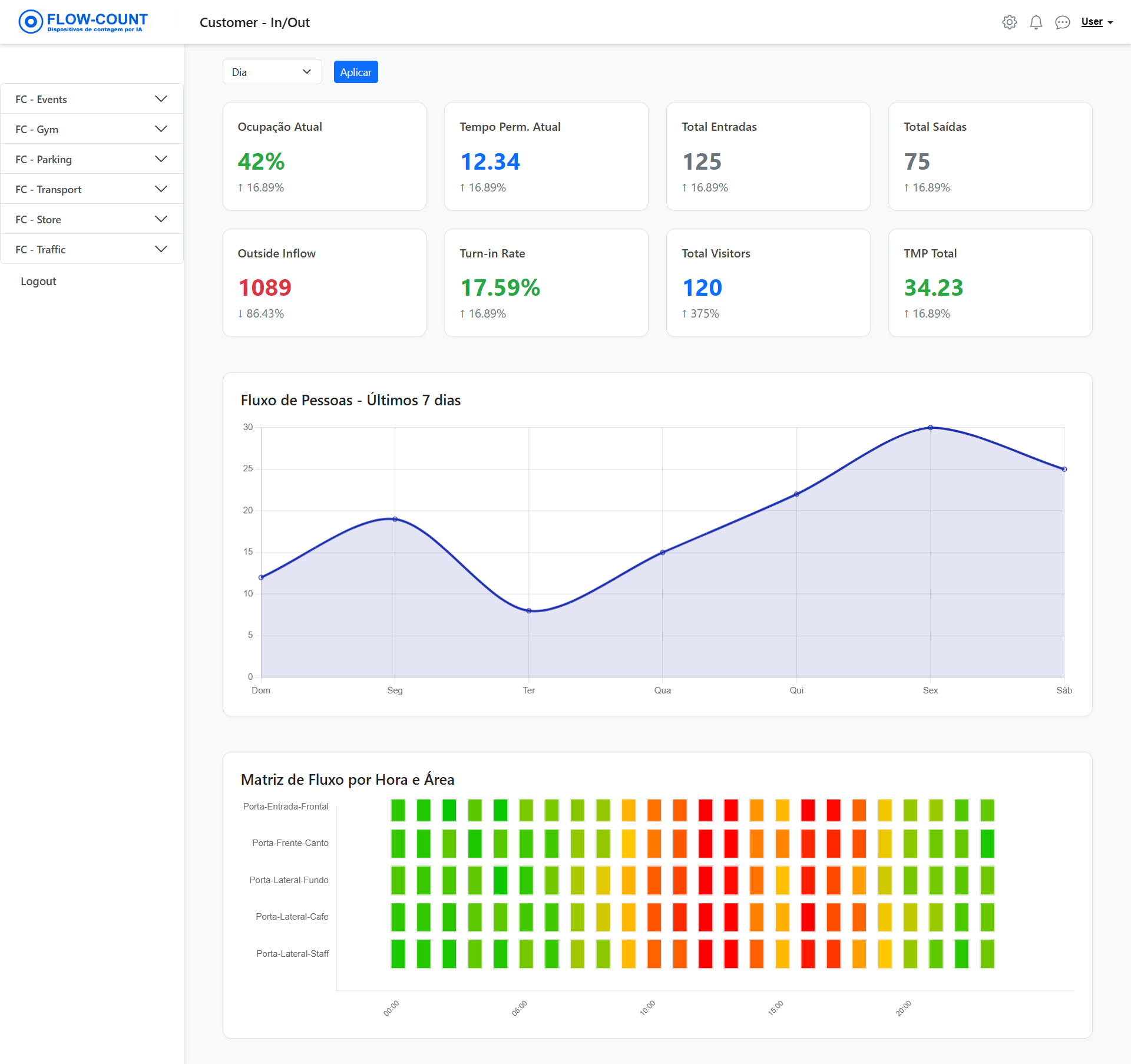 Dashboard com contagem de pessoas por IA
